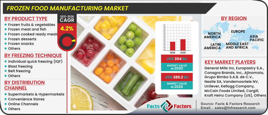 Frozen Food Manufacturing Market